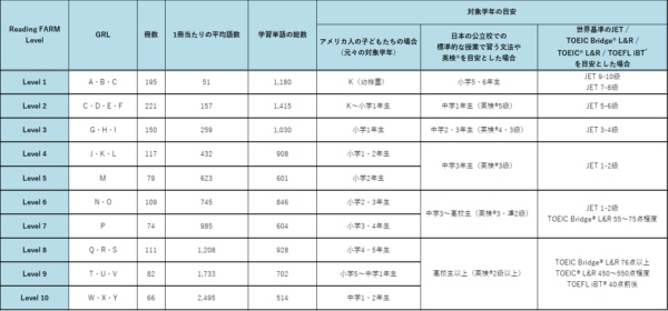 学習レベルの目安