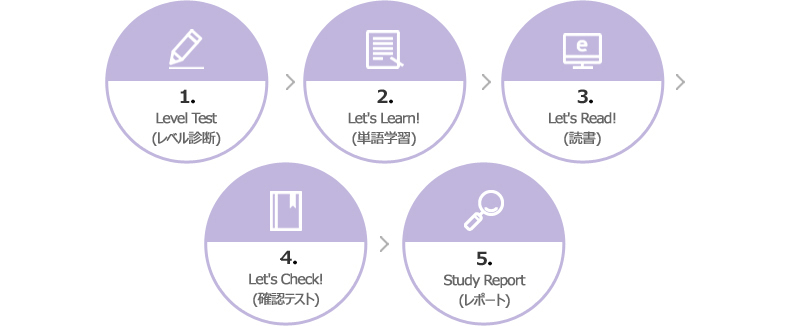 Level Test,単語学習,読書学習,単語/読み取り/リスニングプール学習,読書履歴管理